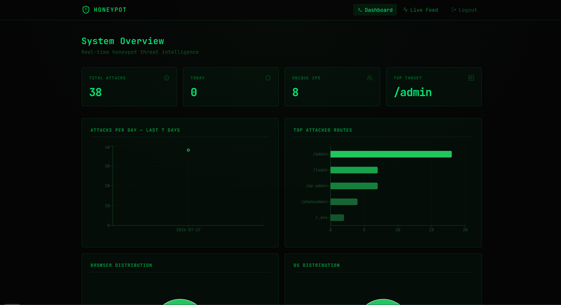 Honeypot project screenshot